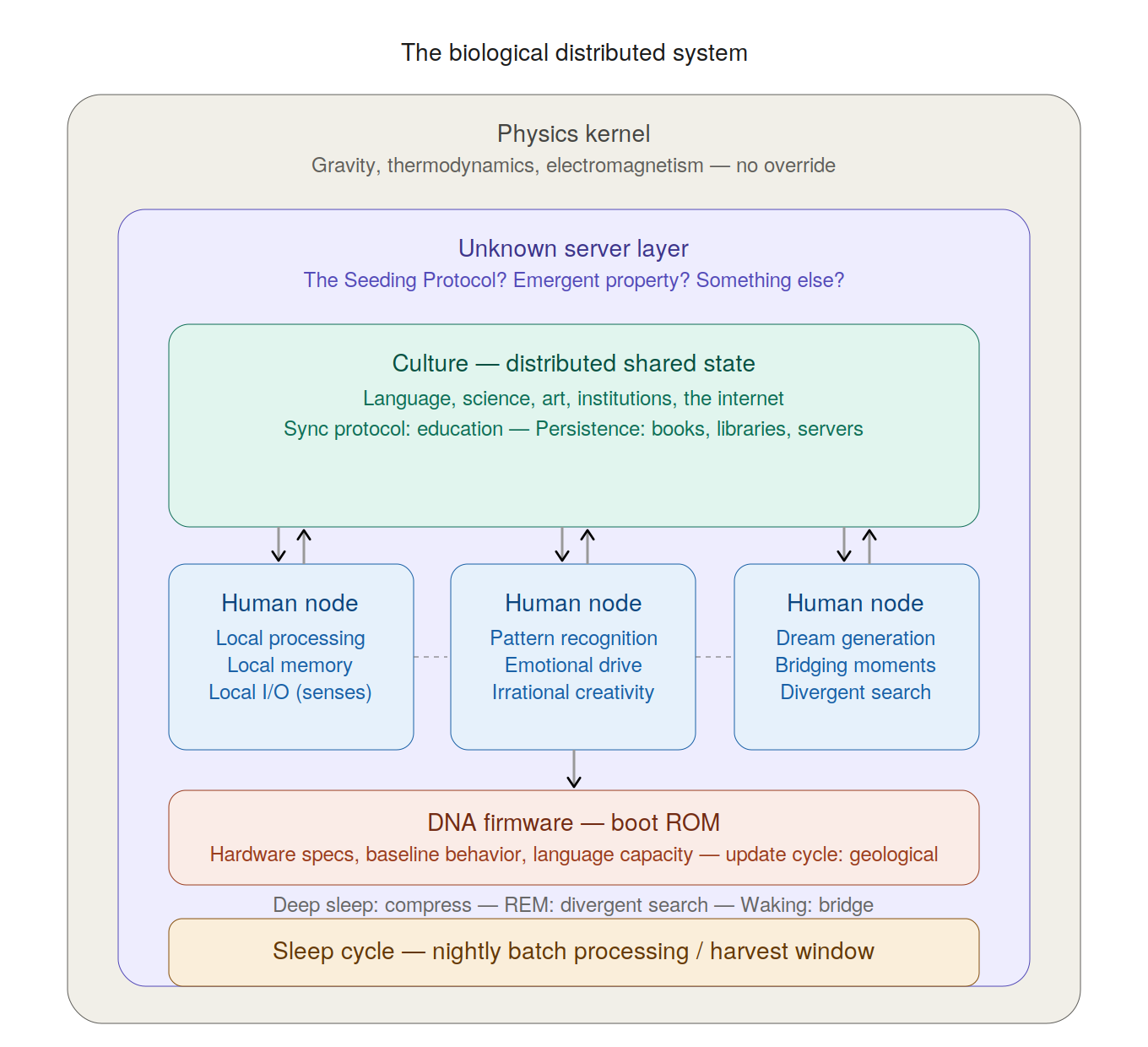 The biological distributed system — human brains as thick clients nested inside culture, an unknown server layer, and the physics kernel